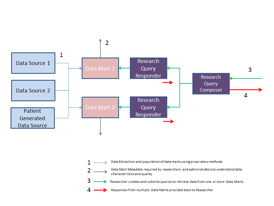 PCORnet Abstract Model.png